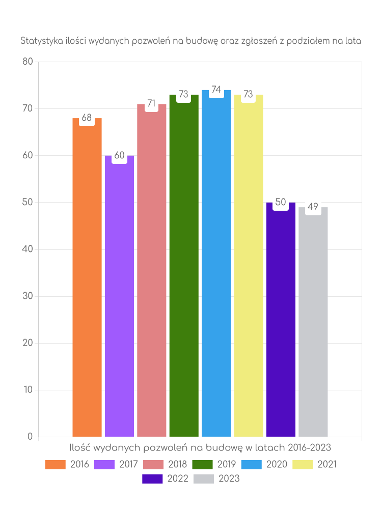 Zestawienie statystyk pozwoleń na budowę w gminie Osiecznica